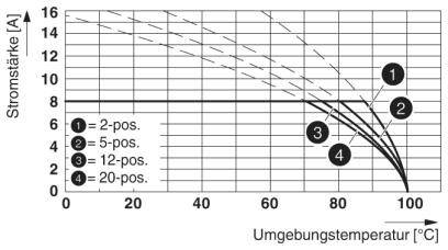 A diagram bemutatja az áramerősséget [A] a környezeti hőmérséklet [°C] függvényében a 2., 5., 12. és 20. pozíciószintekhez, csökkenő görbékkel.