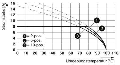 A diagram bemutatja az áramerősség (A) és a környezeti hőmérséklet (°C) közötti összefüggést 2-, 5- és 10-pólusú pozíciókra. Az áramerősség a hőmérséklet emelkedésével csökken.