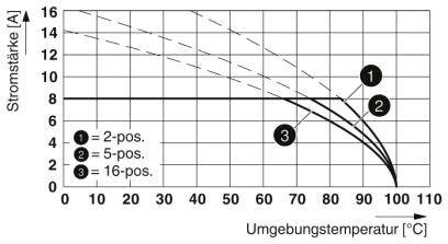 A diagram mutatja az áramerősséget [A] a környezeti hőmérséklet [°C] függvényében 2-, 5- és 16-pólusú pozíciókra. Növekvő hőmérséklet csökkenti az áramerősséget.