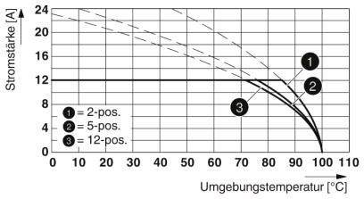 A diagram mutatja az áramerősséget a környezeti hőmérséklet függvényében. Három görbe látható: 2-pólus, 5-pólus, 12-pólus. Az áramerősség csökken a hőmérséklet emelkedésével.