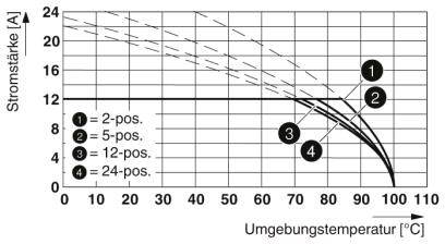 A diagram a villamos áramerősséget [A] mutatja a környezeti hőmérséklet [°C] függvényében 2, 5, 12 és 24 pozícióra. Az áramerősség csökken a hőmérséklet emelkedésével.
