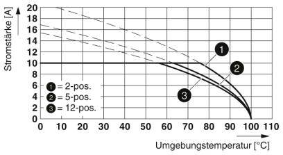 Az ábra az áramerősség (A) görbéit mutatja a környezeti hőmérséklet (°C) függvényében 2, 5 és 12 pozícióra. Az áramerősség csökken a hőmérséklet emelkedésével.
