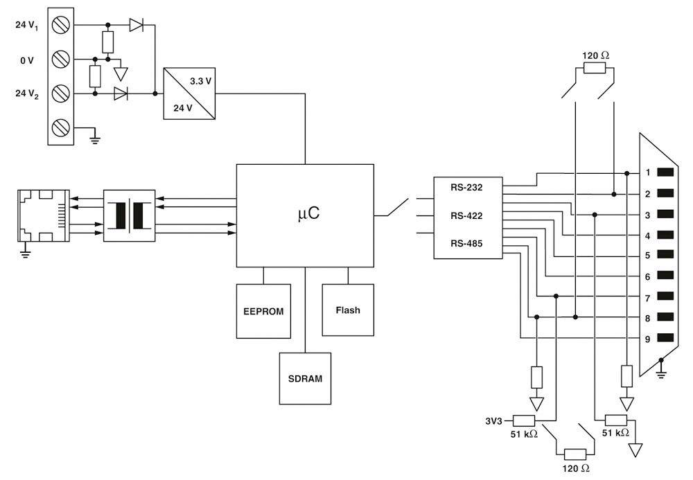 Elektronikai kapcsolási rajz sematikus ábrázolása: Mikroprocesszor (µC) csatlakoztatva EEPROM-mal, Flash-memóriával, SDRAM-mal; interfészek RS-232, RS-422, RS-485; 24V-os tápellátás.
