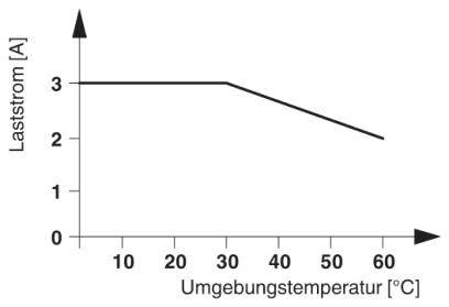 A diagram mutatja az áramerősséget [A] a környezeti hőmérséklet [°C] függvényében. Lineáris áramerősség-csökkenés 30°C-tól 3A-ről 1A-re 60°C-nál.