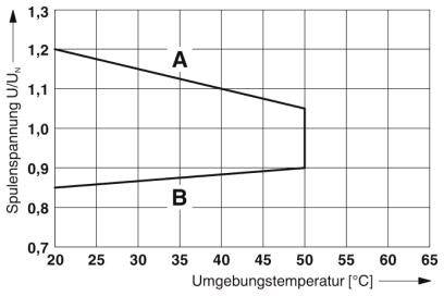 A diagram a tekercs feszültségét (U/UN) mutatja a környezeti hőmérséklet függvényében (20-65°C). Az A vonal 1,2-nél kezdődik és csökken; a B vonal 0,9-nél emelkedik.