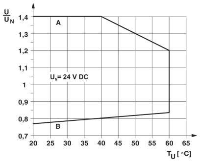 A diagram mutatja az U/UN függőségét a TU hőmérséklettől °C-ban. A feszültség stabil marad 1,4 V-on 1 és 65°C között, lineárisan csökken 1,0 V-ra 55°C-nál. UN=24V DC.