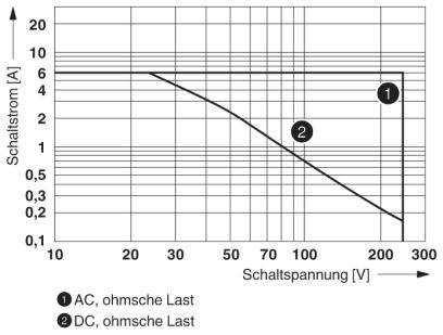A diagram mutatja a kapcsolási feszültséget (0-300V) a kapcsolási árammal (0-16A) szemben AC és DC terhelések esetén. A vonal csökkenő áramot mutat a növekvő feszültség mellett.