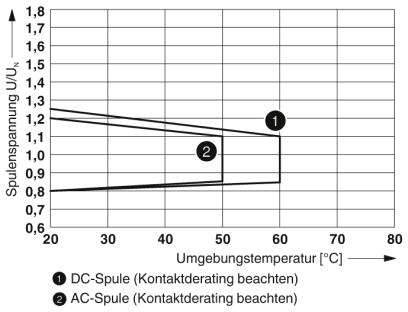 A diagram bemutatja az U/Uₙ tekercsfeszültség és a környezeti hőmérséklet (°C) közötti összefüggést egyenáramú és váltóáramú tekercs esetében.