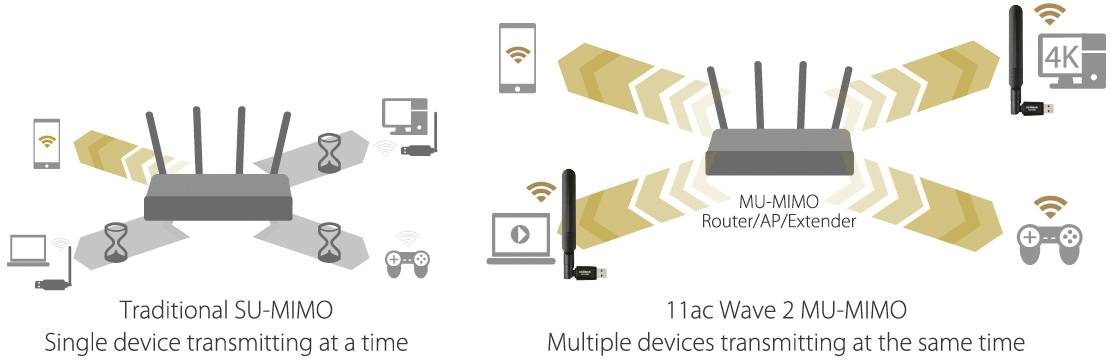 A kép szemlélteti a 'Hagyományos SU-MIMO' és a '11ac Wave 2 MU-MIMO' közötti különbséget. Az SU-MIMO egy eszköznek küld adatot egyidejűleg, míg a MU-MIMO több eszköznek küld adatot egyidejűleg.