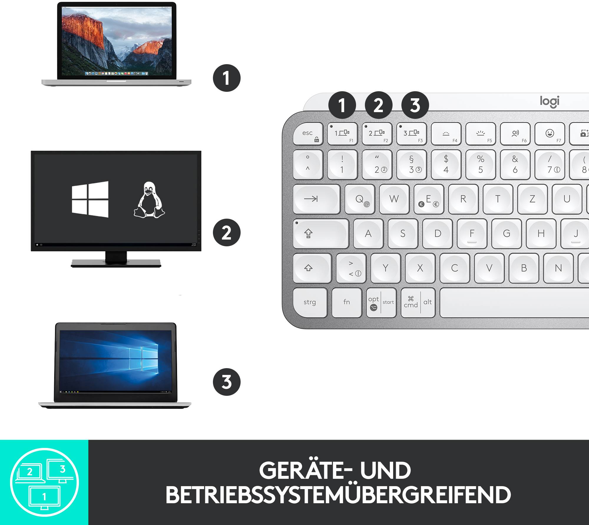 Egy Logitech billentyűzet három billentyűkiosztással különböző eszközökhöz és operációs rendszerekhez: laptop, monitor és második laptop.