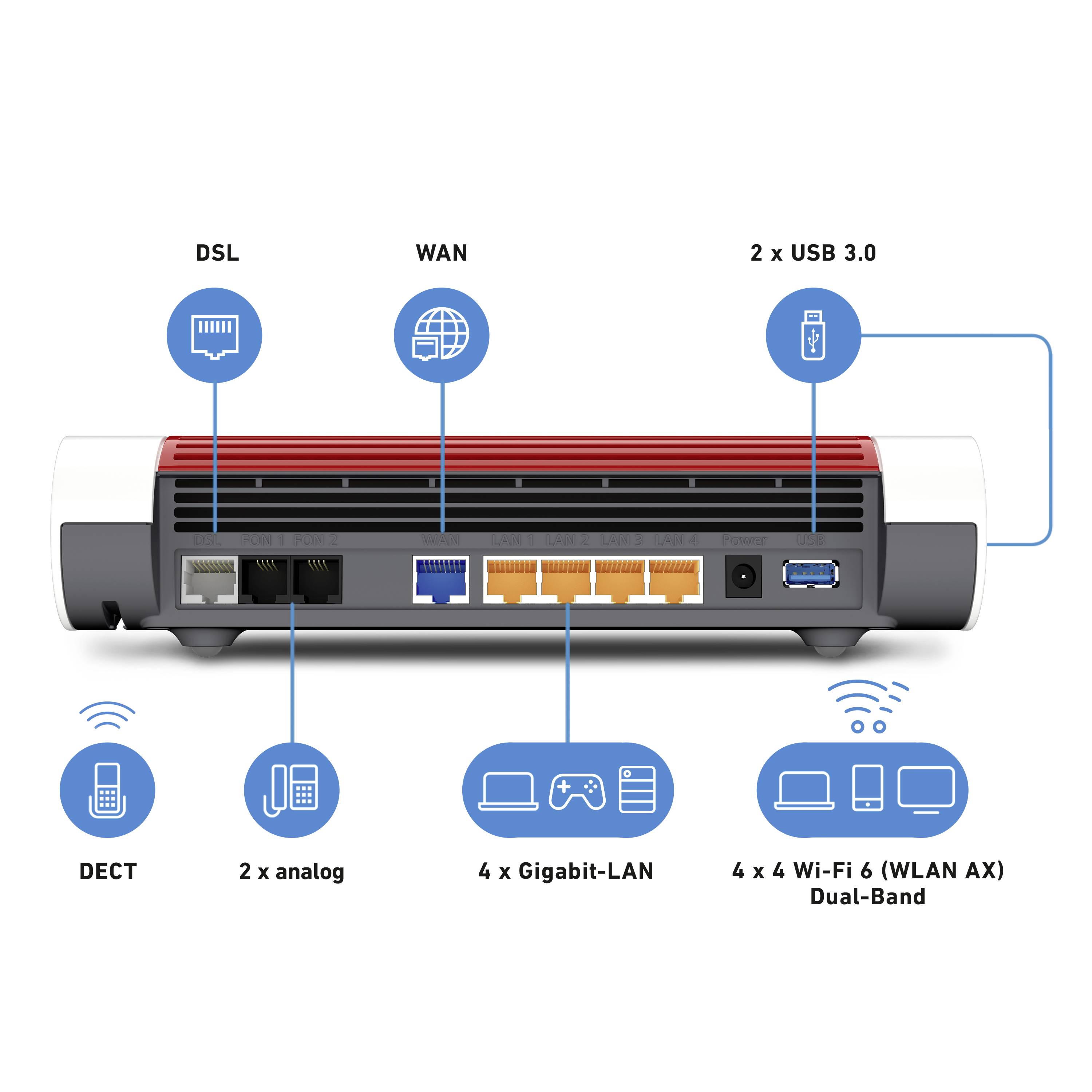 Router hátoldala csatlakozókkal feliratozva: DSL, WAN, 2 x USB 3.0, DECT, 2 x analóg, 4 x Gigabit-LAN, 4 x 4 Wi-Fi 6 (WLAN AX) Dual-Band.