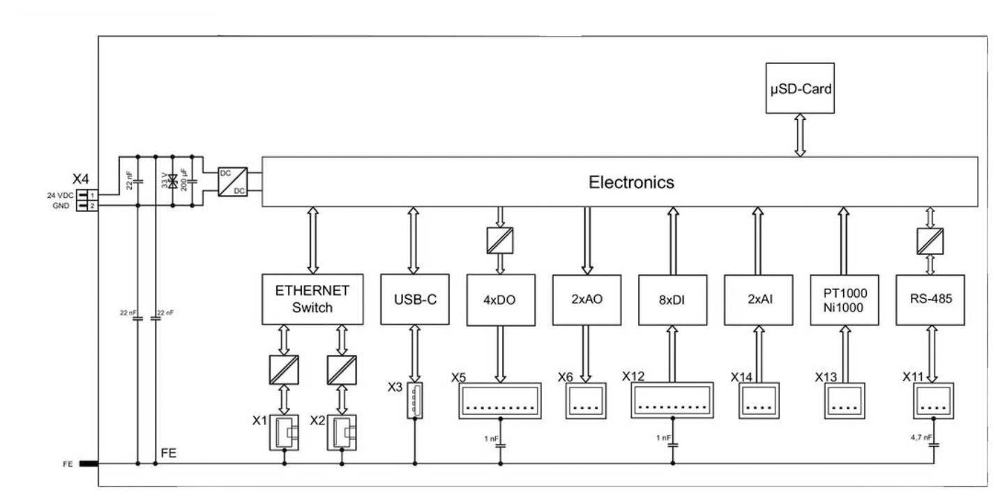 Elektronikai kapcsolási rajz sémaszerű ábrázolása ETHERNET switchcsel, USB-C-vel, μSD-kártyával, különböző portokkal és csatlakozásokkal.