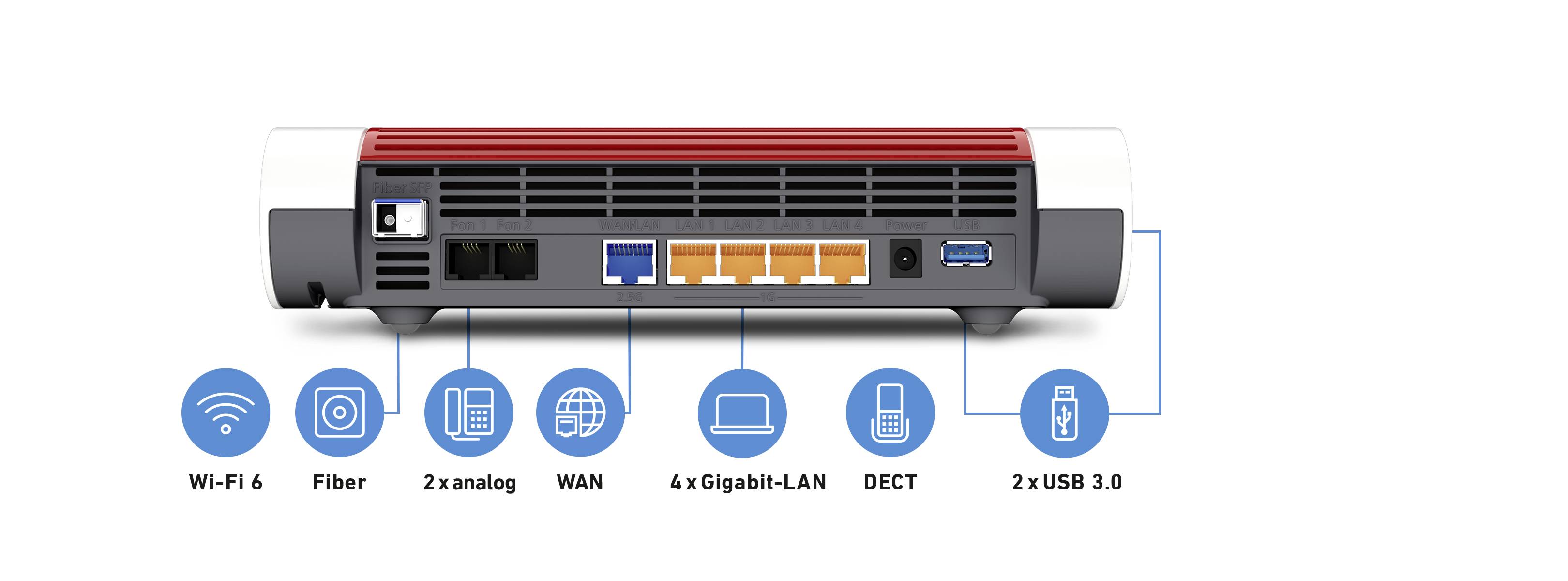 Egy router hátoldala csatlakozókkal: 2x telefon, WAN, 4x Gigabit-LAN, DECT, 2x USB 3.0. Szimbólumok: Wi-Fi 6, optikai kábel és analóg.