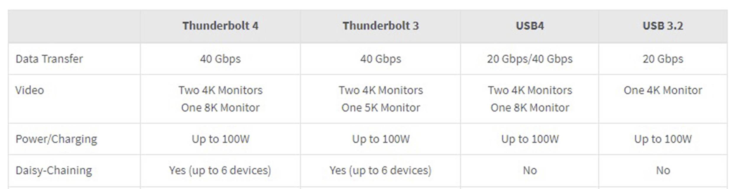 Táblázat összehasonlítja a felületeket: Thunderbolt 4, Thunderbolt 3, USB4, USB 3.2. Különbségek az adatátvitelben, videóban, teljesítményben, láncolt csatlakoztatásban.