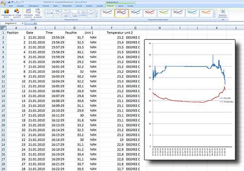 Excel-dokumentum hőmérsékleti adatokkal táblázatban, jobb oldalon diagram mutatja a hőmérséklet-ingadozásokat a táblázat időszakában.