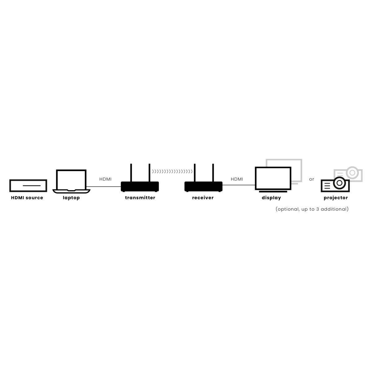 A diagram mutatja a HDMI-bekötést: Forrás a laptopból, adó az vevőhöz, majd kijelzőhöz vagy projektorhoz. Opció akár 3 további projektor csatlakoztatására.