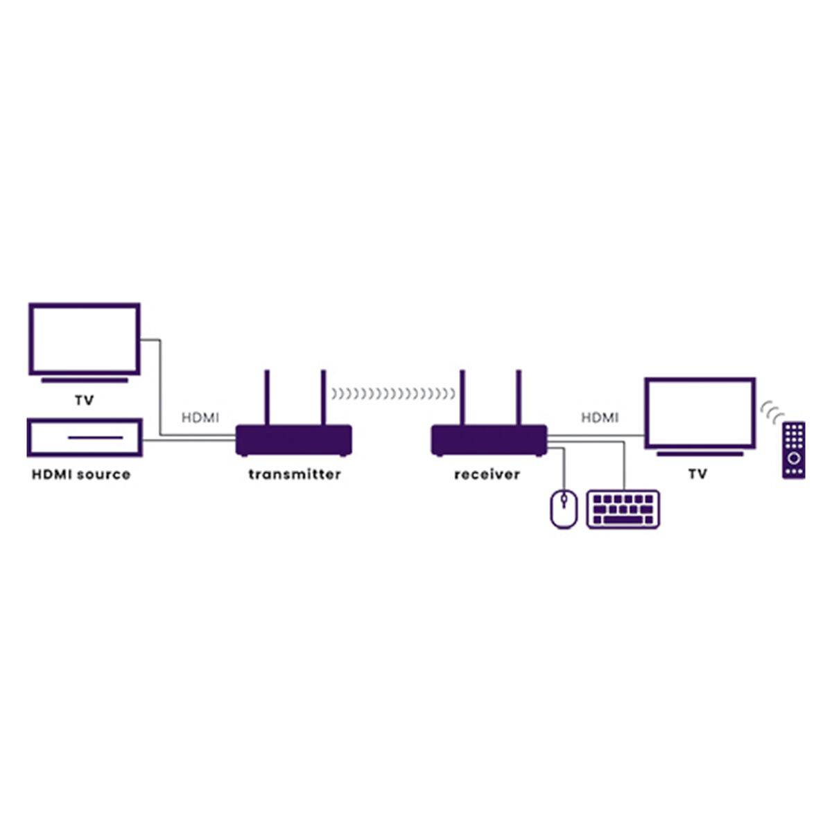 A diagram mutatja az HDMI-csatlakozást: forrás küldése adóhoz, vezeték nélküli kapcsolat vevőhöz, majd TV-hez és egyéb készülékekhez.