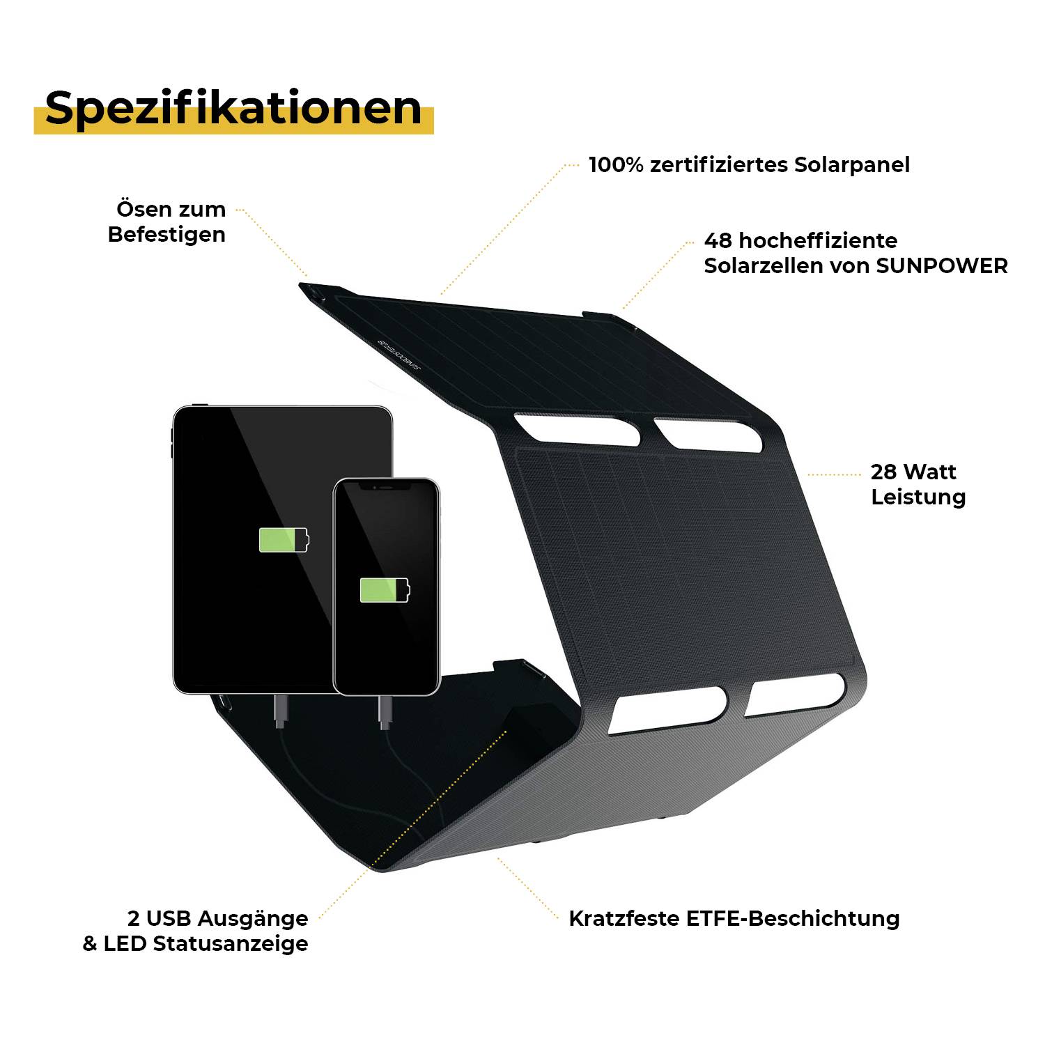 A 'Specifikációk' egy 28 wattos teljesítményű, 48 napelemből álló, ETFE-bevonattal rendelkező, összehajtható napelemet mutat, amely alkalmas eszközök töltésére, 2 USB-kimenettel.