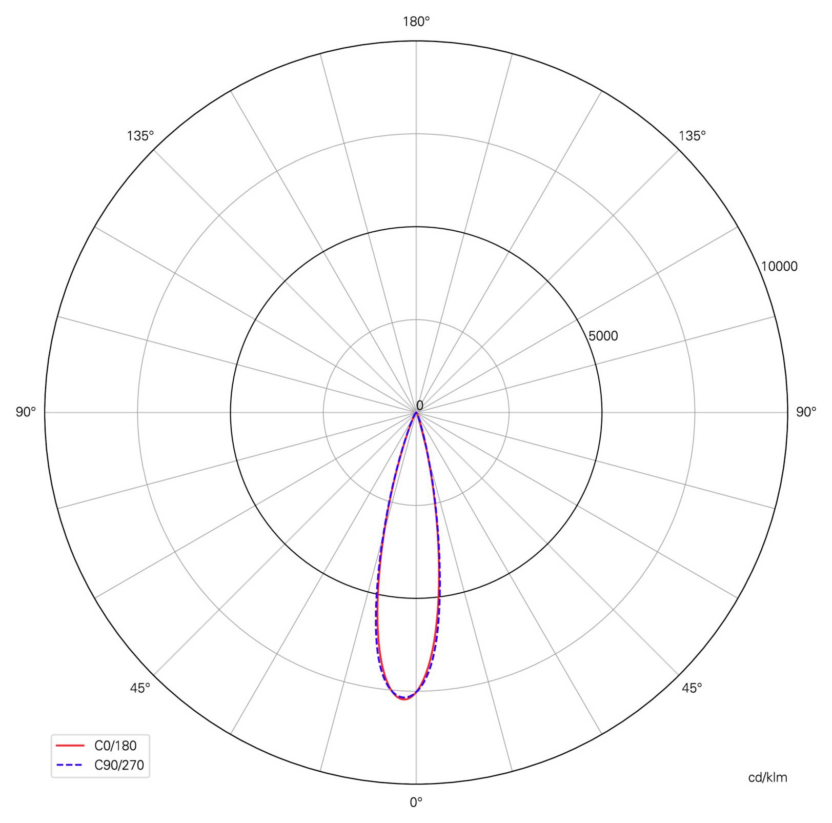 Poláris candela-eloszlási diagram, amelyen két szinte egymásra eső sugárzási kép látható: a C0/180 piros, a C90/270 kék színnel. Keskeny, lefelé irányuló lebenyt mutat, amely 0°-nál a legerősebb, és kifelé fokozatosan elkeskenyedik.