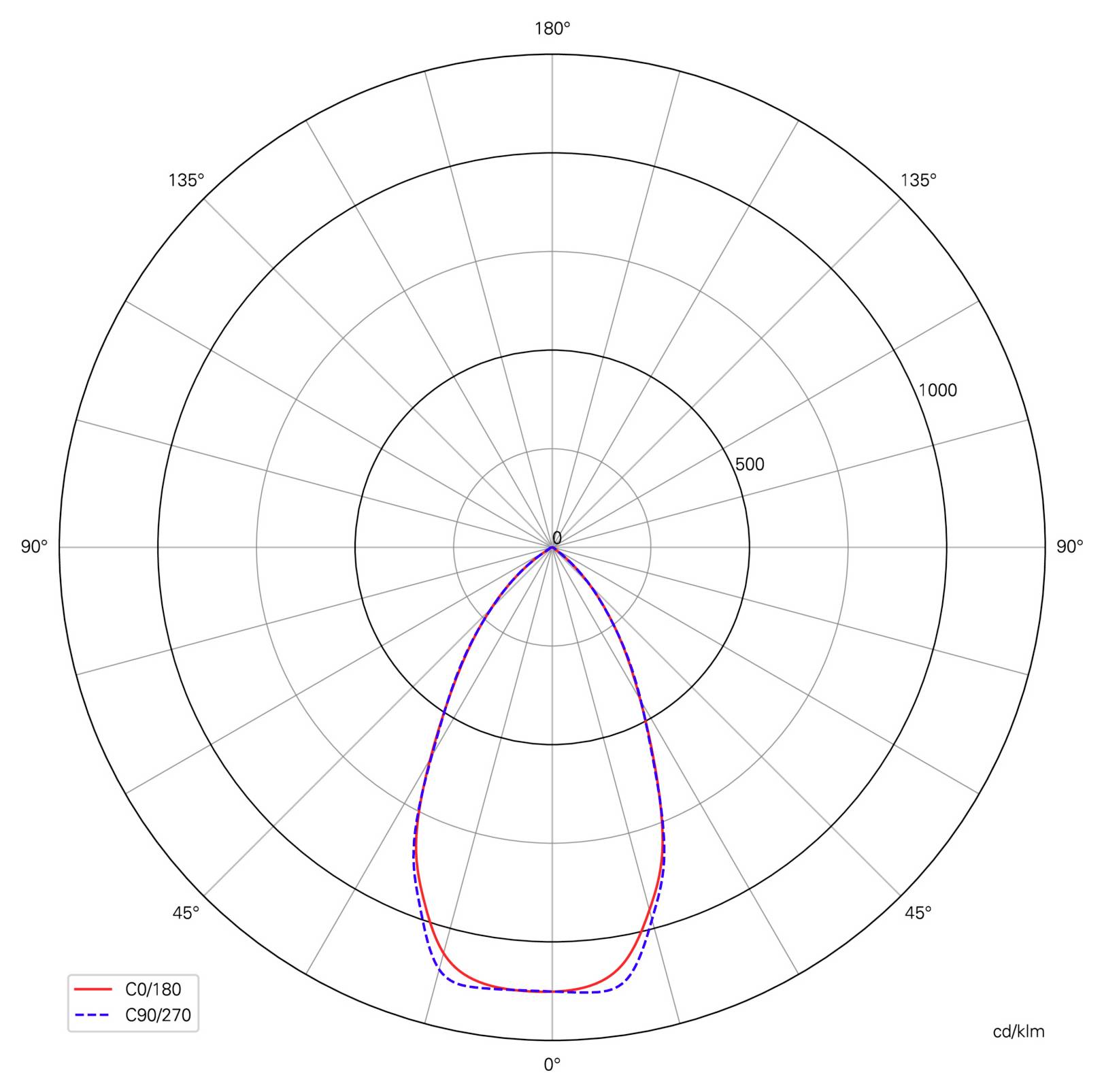 Sarkikoordinátás fénymegoszlási diagram a C0/180 és a C90/270 összehasonlítására; mindkettő lefelé sugároz, hasonló intenzitással, a piros és a kék görbe szinte fedi egymást.