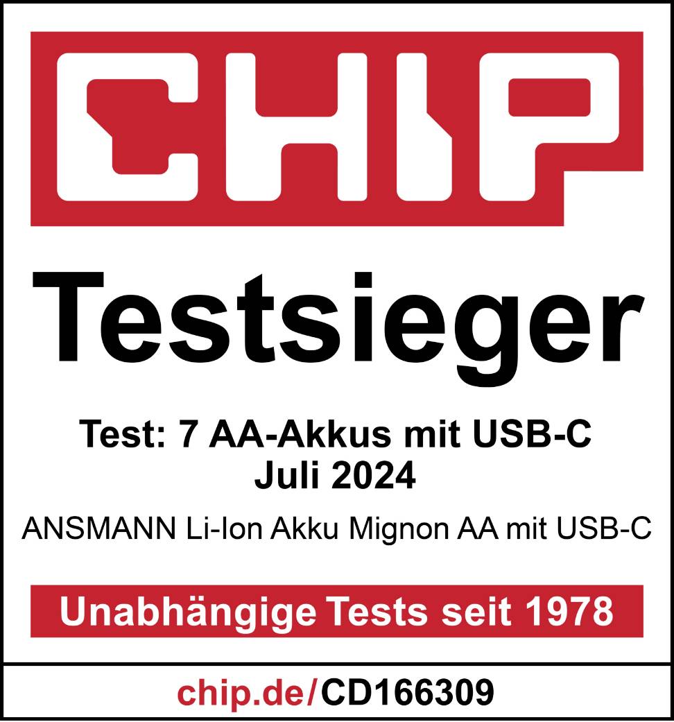 A 'CHIP Tesztgyőztes' egy kitüntetés az ANSMANN Li-Ion Mignon AA akkumulátornak USB-C-vel, amelyet a 2024. júliusi tesztben nyert el.