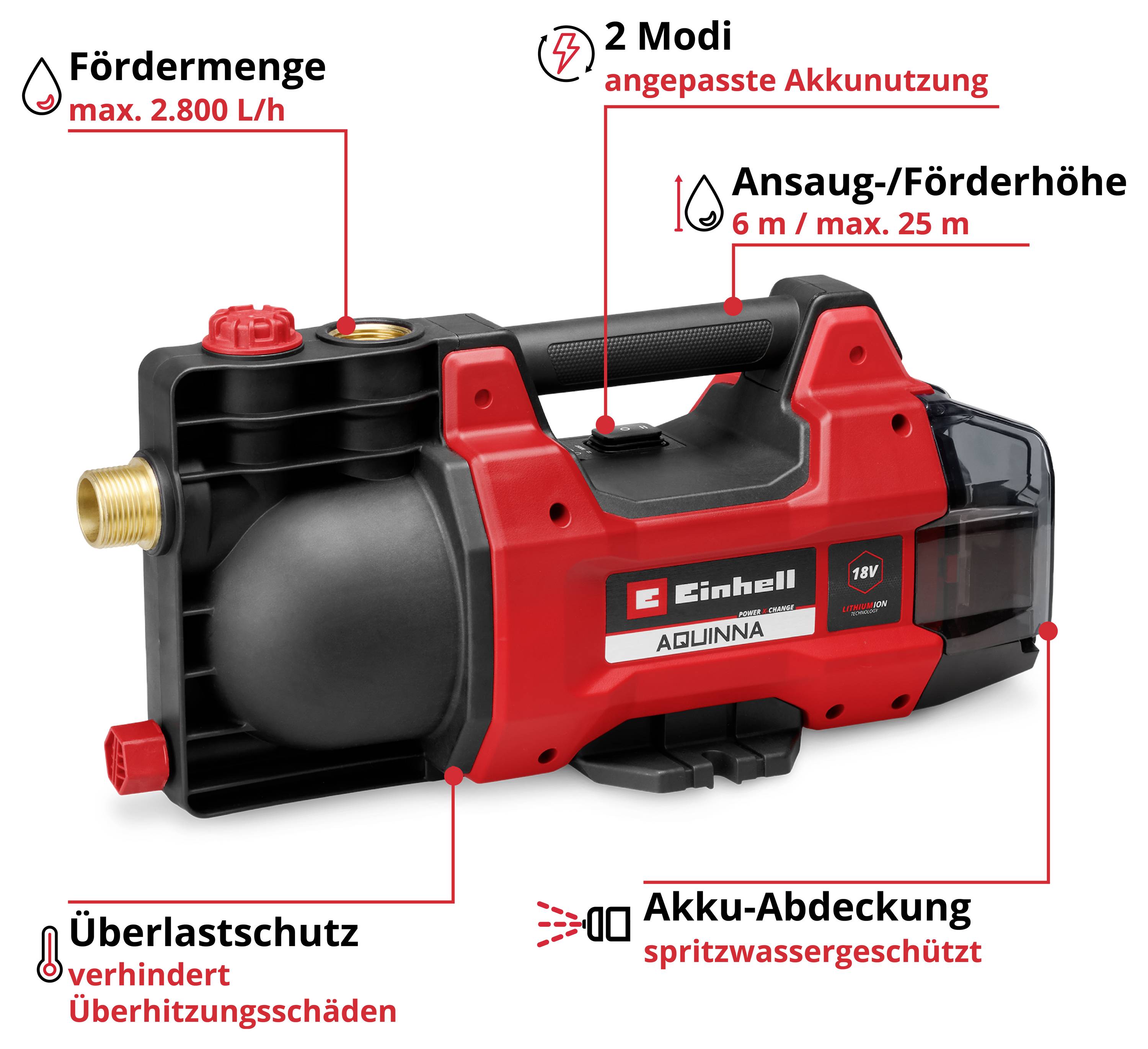 Egy Einhell-akkumulátoros szivattyú termékfotója a megcímkézett funkciókat ábrázoló: max. teljesítmény 2.800 l/h, 2 üzemmód, szívó-/nyomómagasság 6 m/max. 25 m, túlterhelés-védelem és fröccsenővíz-védett akkumulátor-borítás.