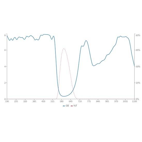 Vonaldiagram két görbét mutat. Kék 'OD' görbe ingadozásokkal és piros szaggatott '%T' görbe csúcsponttal 645 nm-nél. Bal y-tengely OD, jobb y-tengely %T.