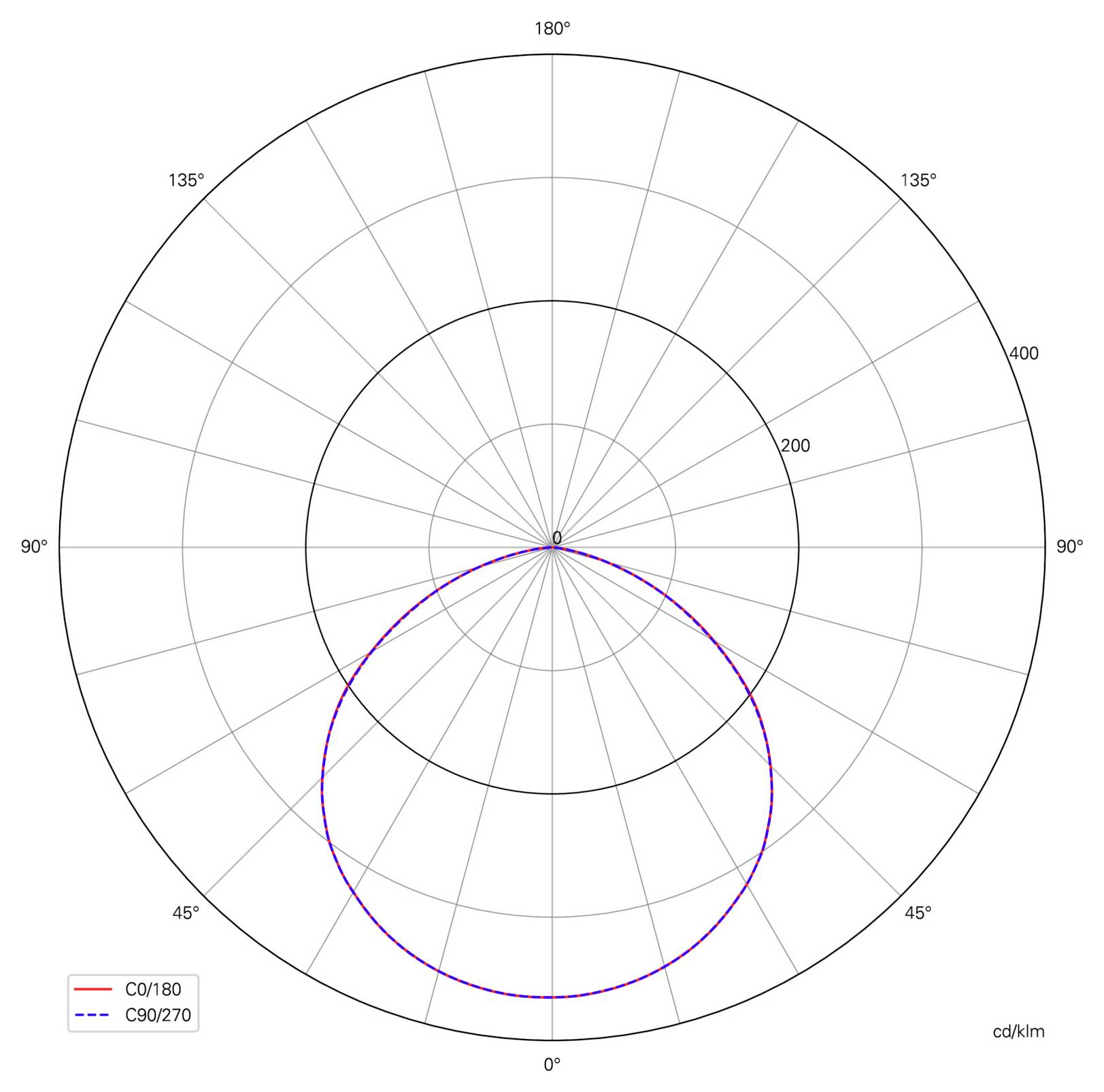Poláris diagram a fényerősségről, két szinte azonos görbével, C0/180 és C90/270, erős lefelé irányuló lebennyel, amely 0° közelében csúcsosodik, és 180° felé elkeskenyedik; skála cd/klm egységben.