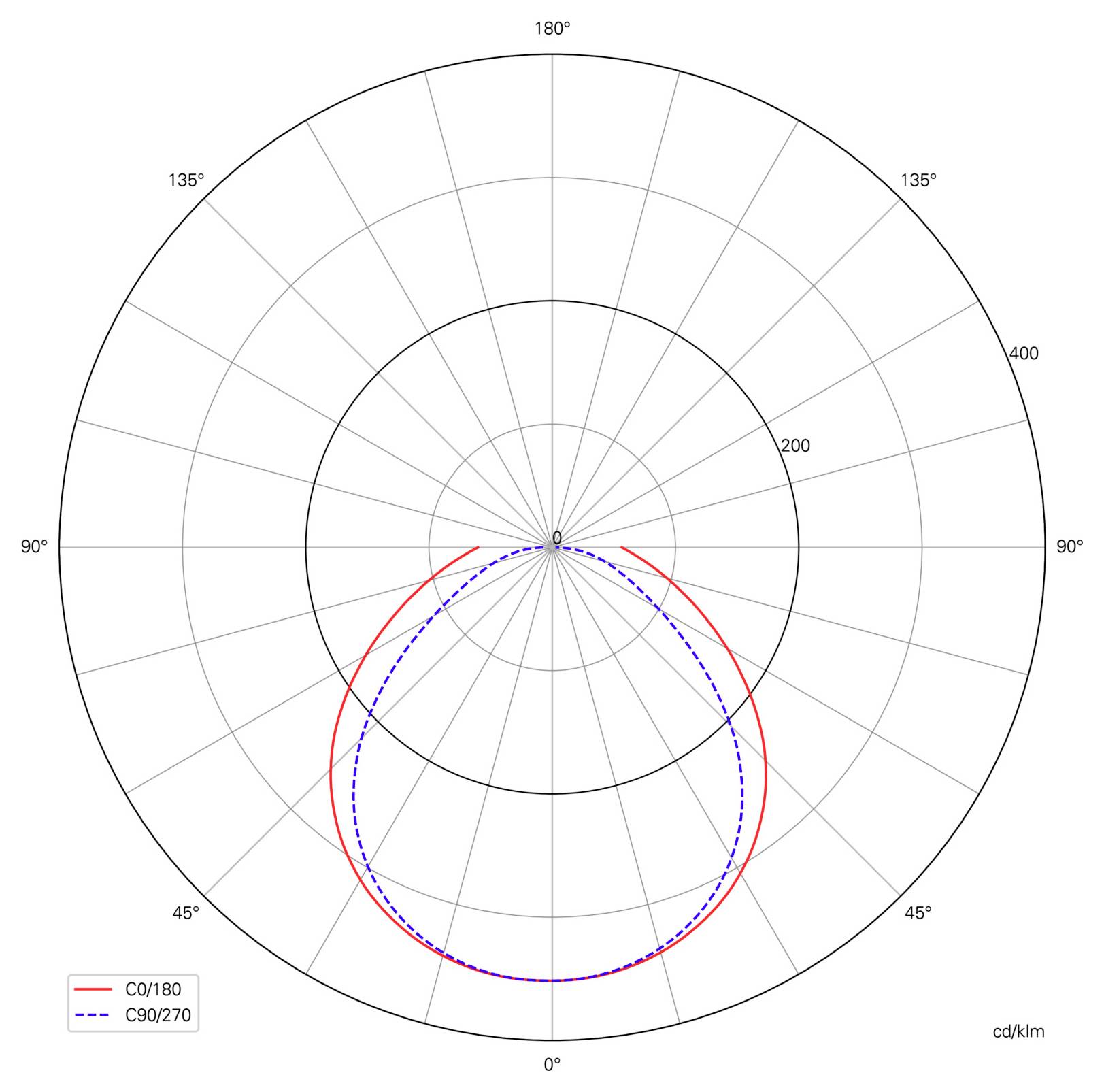 Sarkvidéki fényeloszlási diagram, amely a C0/180 (piros folytonos vonal) és a C90/270 (kék szaggatott vonal) értékeit hasonlítja össze. A legerősebb fényerősség 0° közelében, lefelé irányul, oldalirányban pedig kisebb a kibocsátás.