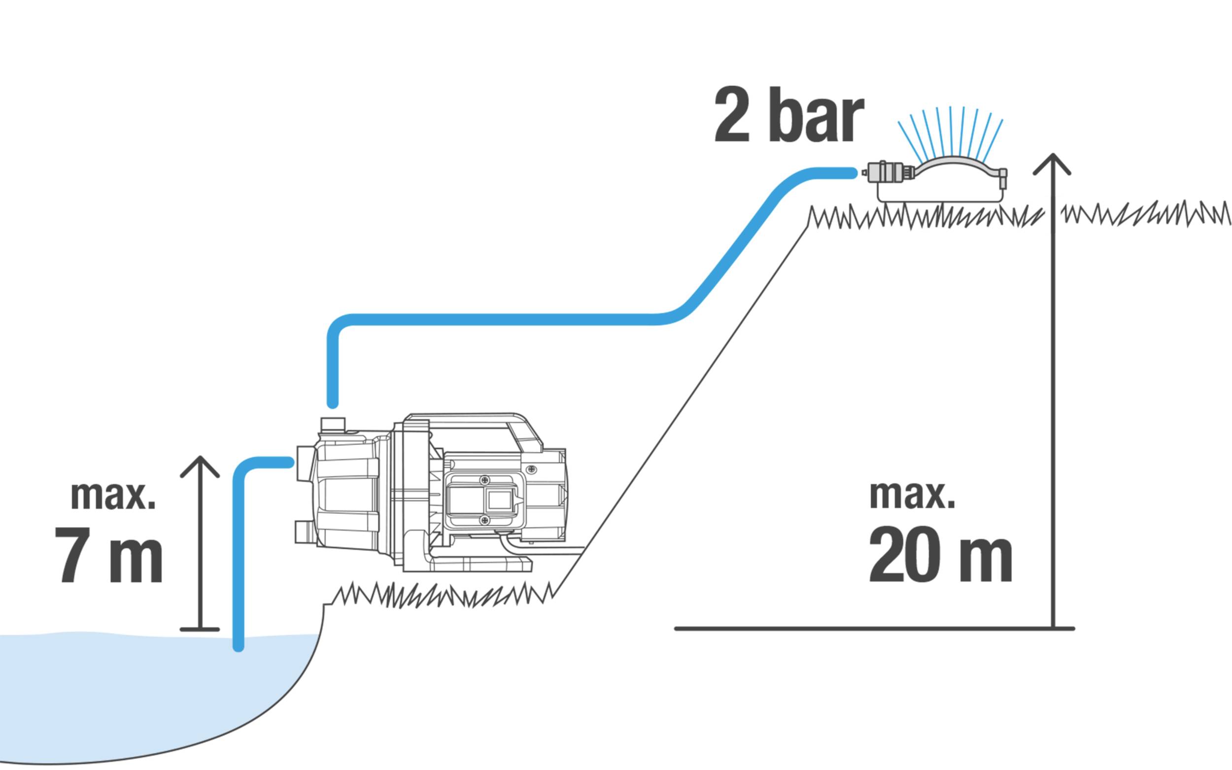 A diagram bemutatja a szivattyút, amely maximálisan 7 m-es vízszívási magassággal rendelkezik, és legfeljebb 20 m-es szállítási magassággal juttat vizet egy 2 bar nyomású szórófejes öntözőrendszerbe.