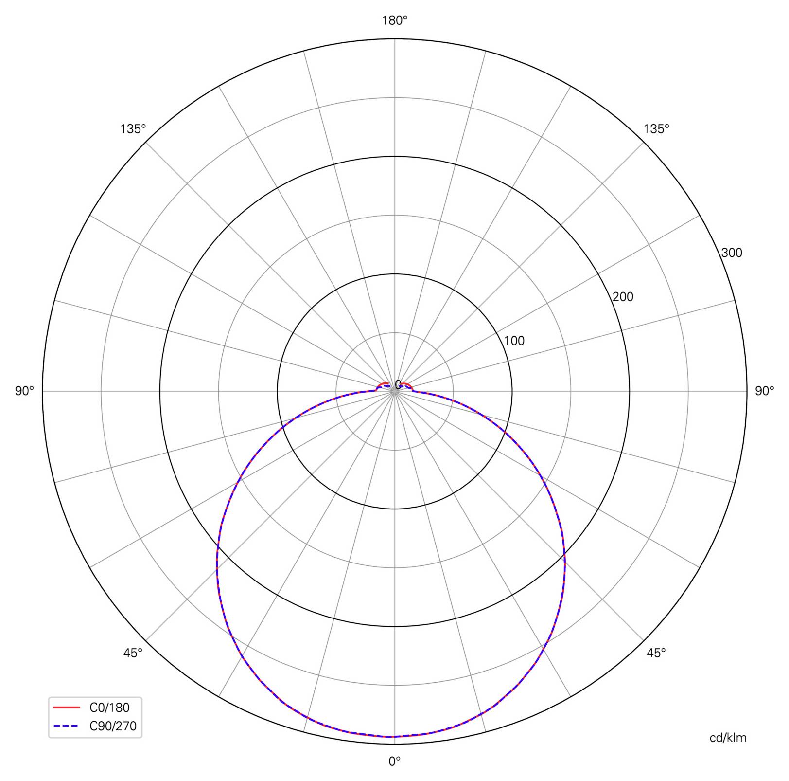 Poláris fénymegoszlási diagram, amely a C0/180 és a C90/270 síkokat hasonlítja össze; mindkét görbe széles, közel szimmetrikus lefelé irányuló lebenyt alkot, a csúcsintenzitás 0°-nál van.
