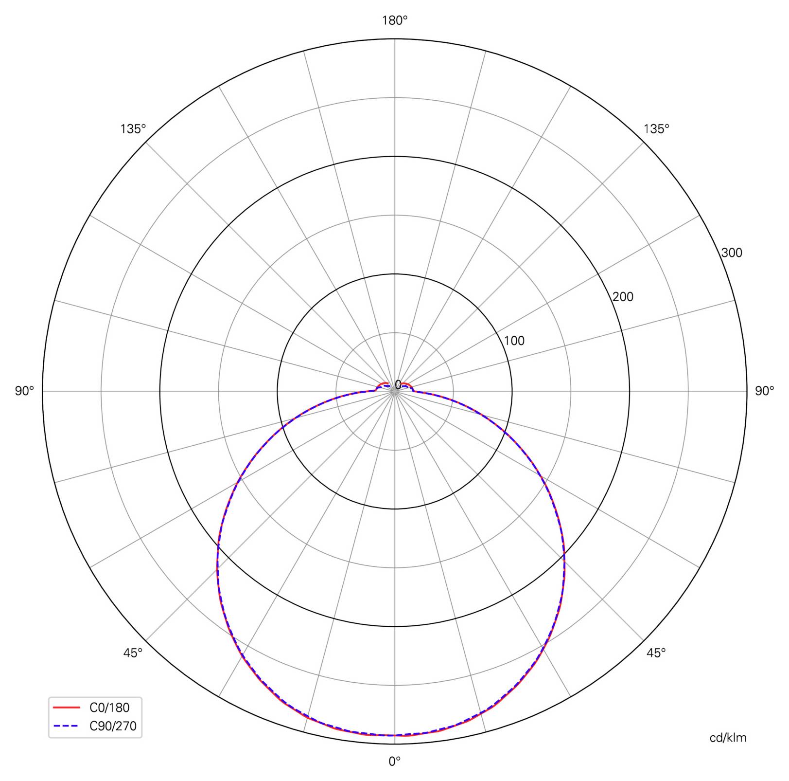 Poláris fotometriai diagram, amely közel azonos vörös és kék fénymegoszlási görbéket mutat; a görbék 0°-nál a legerősebben lefelé irányulnak, a fényerősségi körök cd/klm egységben vannak feltüntetve.