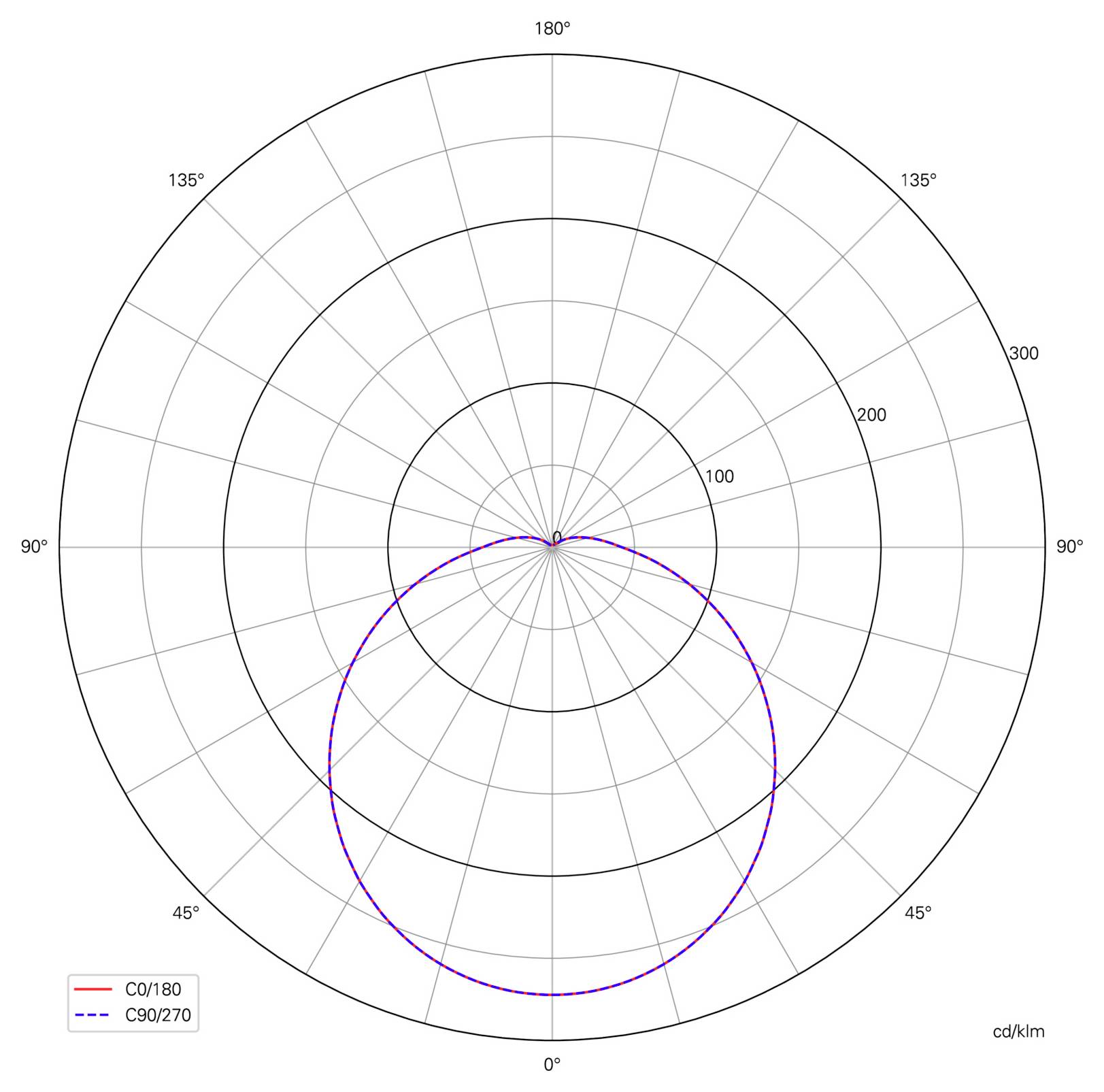 Poláris kandela-eloszlási diagram, amely a C0/180 és a C90/270 síkot hasonlítja össze; a két görbe hasonló, erős lefelé irányuló lebenyt alkot, amely 0° körül éri el csúcsát, felfelé haladva pedig fokozatosan elhalványul.