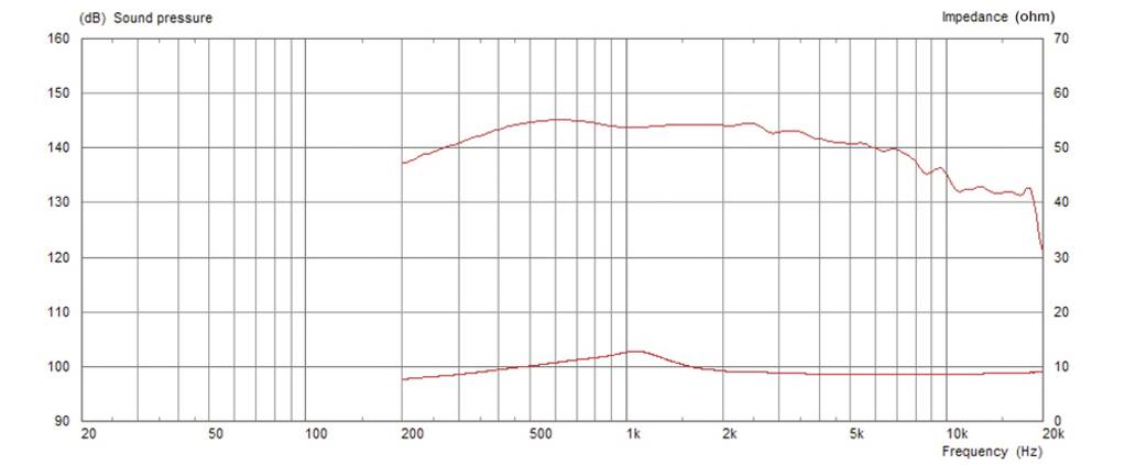 A diagram mutatja egy hangszóró frekvenciamenetét 10 Hz-től 20 kHz-ig, amelynek Y-tengelyén a hangnyomásszint (dB) és az impedancia (Ohm) szerepel.