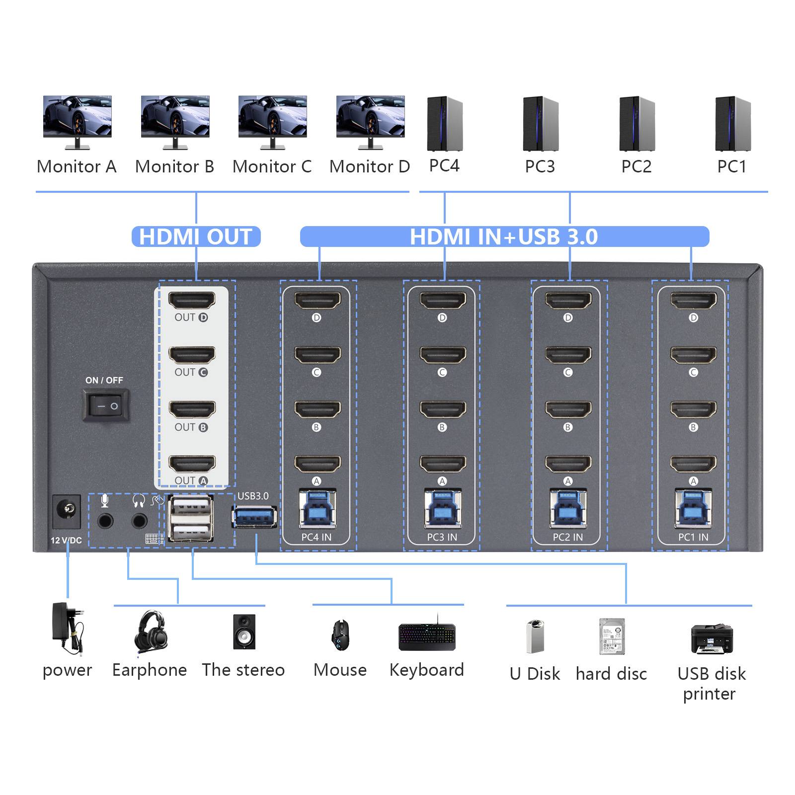 USB 3.0-KVM-kapcsoló diagram hat HDMI-porttal monitorokhoz és USB-csatlakozókkal számítógépekhez, billentyűzetekhez, egerekhez és egyebekhez.