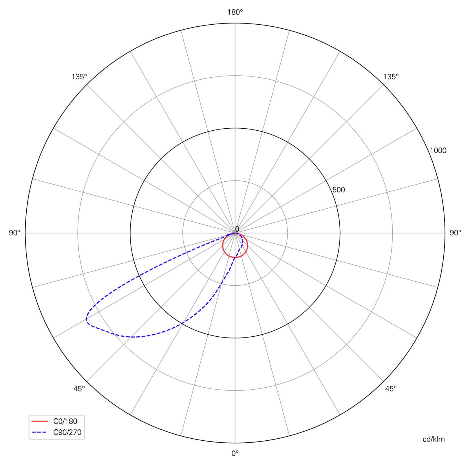 Poláris intenzitásdiagram, amely a piros C0/180 és a kék szaggatott C90/270 eloszlást hasonlítja össze; a kék görbén 45° körül nagy lebeny látható.