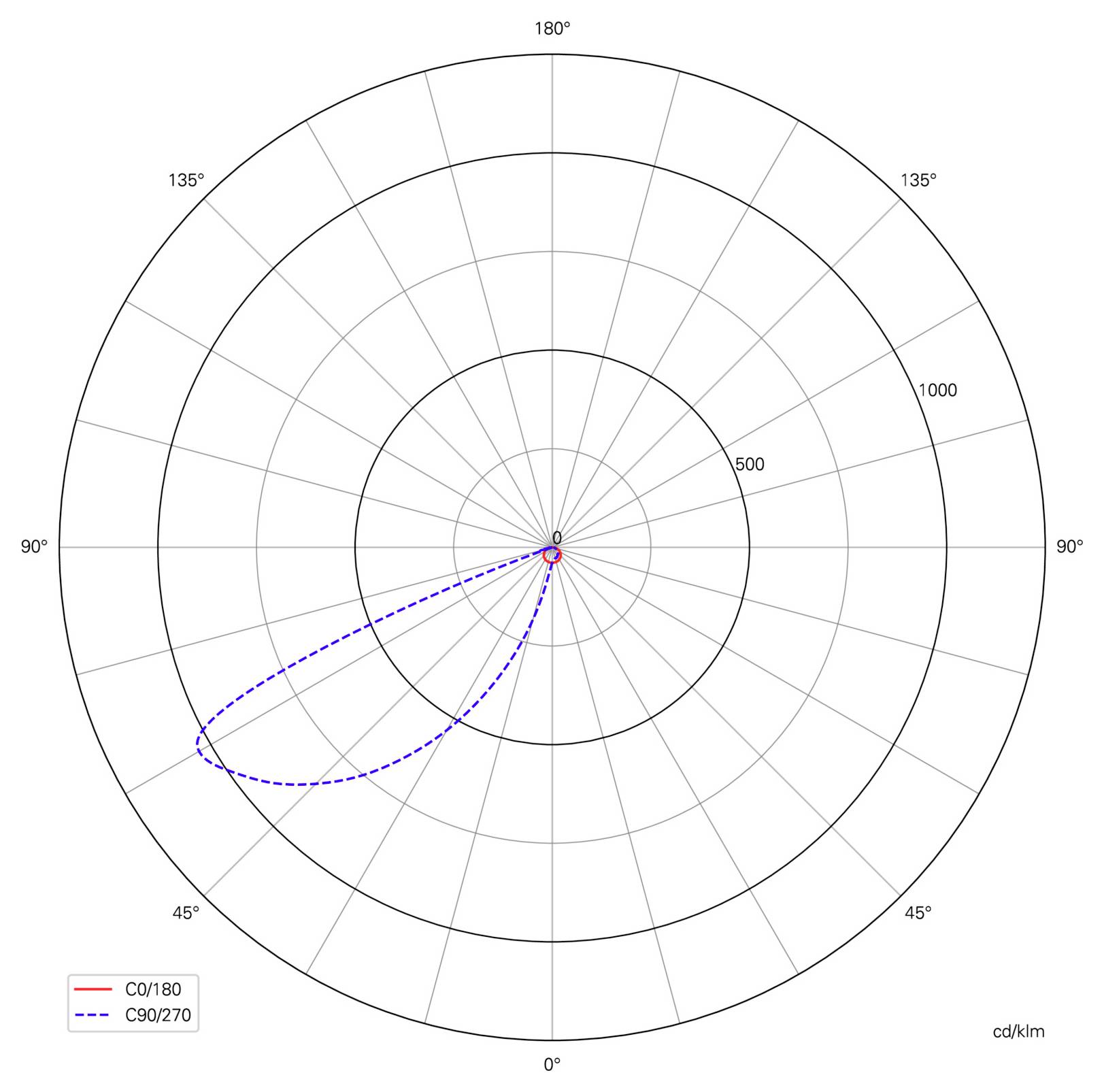 Sarkvidéki fényeloszlási diagram két görbével, C0/180 és C90/270, amely erős, körülbelül 45°–60° közé koncentrált fénynyalábot és legfeljebb mintegy 1000 cd/klm értékeket mutat.