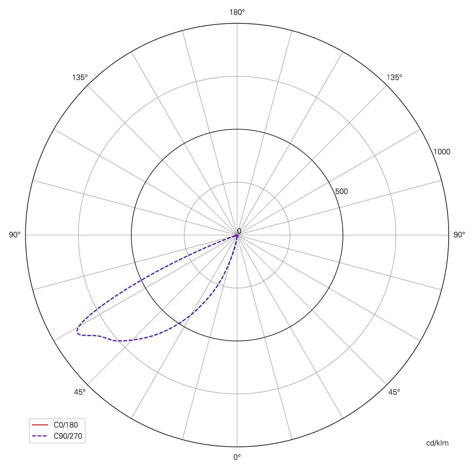 Sarkikus fényeloszlási diagram, amely két görbét mutat: a piros C0/180 és a kék C90/270 görbét, a legerősebb kimenet a tengelytől 45°–60° távolságban található.