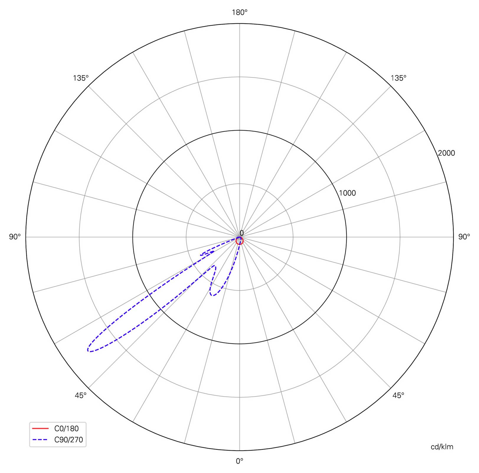 Poláris fotometriai diagram két sugárzási mintázatot mutat: a C0/180 piros, a C90/270 kék színnel jelölve, a kék görbe 45° körül nyúlik a legtávolabbra; az intenzitás skála egysége cd/klm.