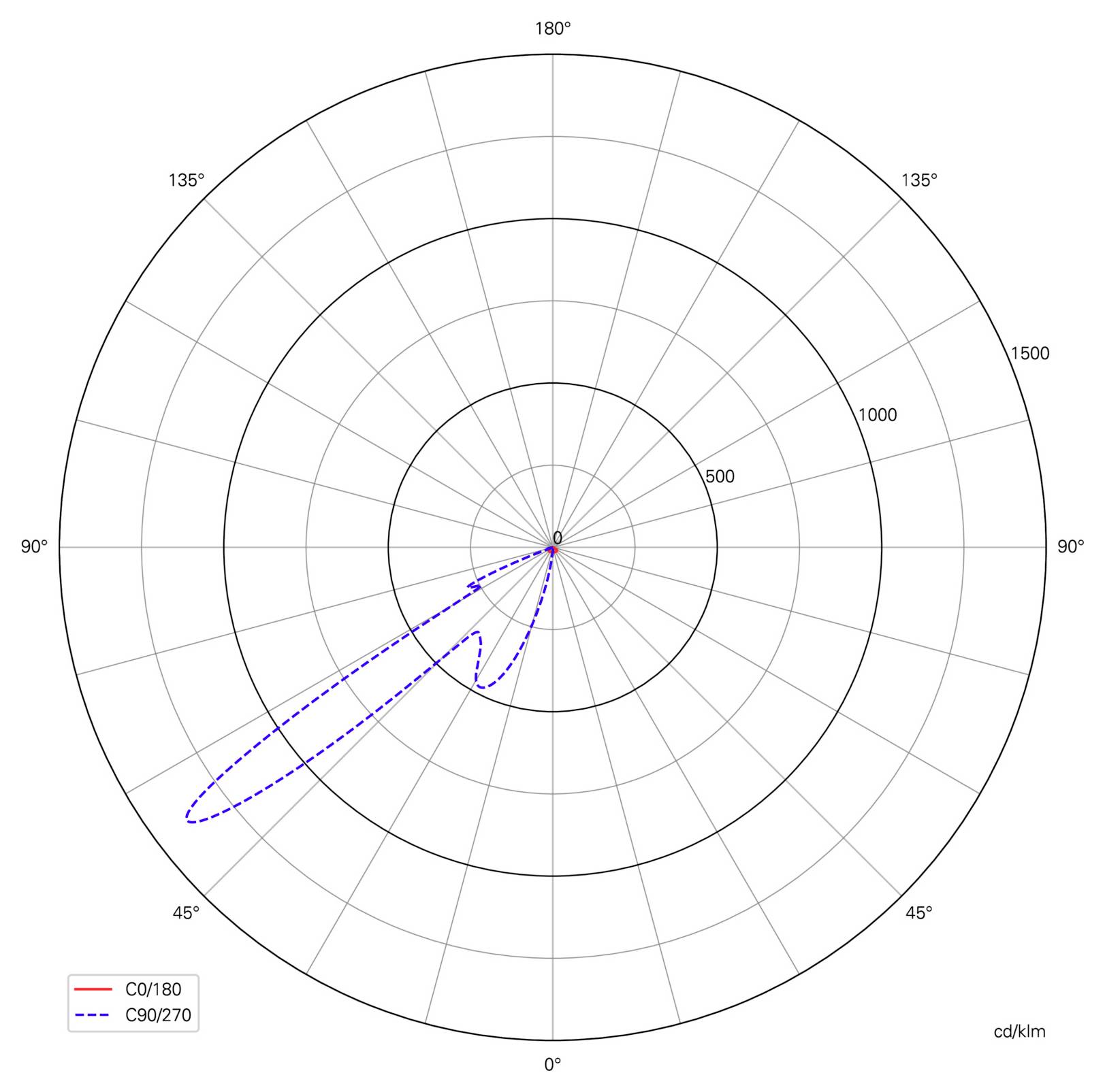 Sarkos fénymegoszlási diagram piros C0/180 és kék szaggatott C90/270 görbékkel, amely erős sugárzást mutat 45° irányában, a többi irányban pedig alacsonyabb kimenettel.