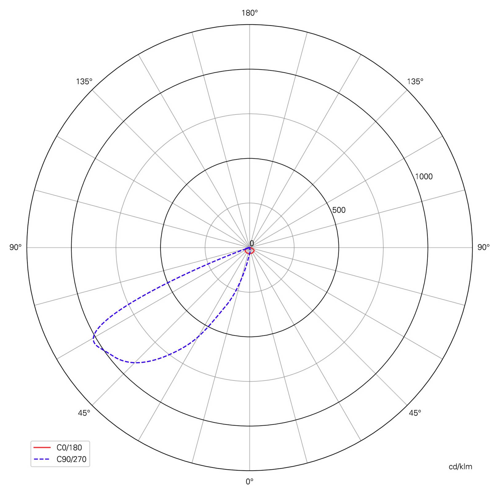 Sarkkísérleti fényeloszlási diagram két görbével, C0/180 és C90/270, a legerősebb fényerősség a bal alsó irányban, körülbelül 45°–60° tartományban, a csúcsérték pedig közel 1000 cd/klm.