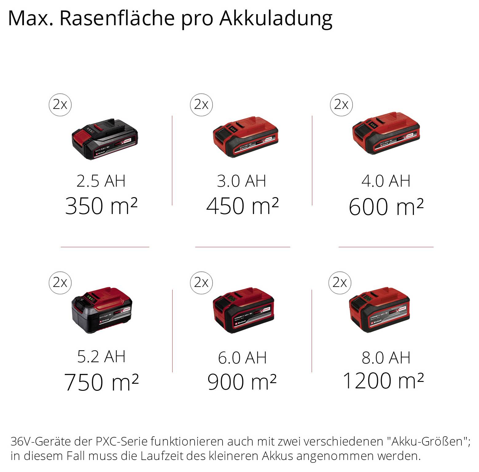 Einhell Power X-Change GE-CM 43 Li M Kit (2x4,0Ah) Akku Akkus fűnyíró Töltővel, 2 db akkuval 36 V Vágási szélesség (max.-13