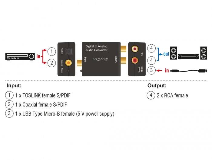 Digitál-analóg audiokonverter csatlakozásokat mutat: bemenet TOSLINK, koaxiális és USB; kimenet 2x RCA-csatlakozón.