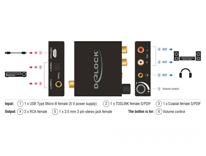 'Delock Audio Adapter': Az audioadapter csatlakozóit ábrázoló diagram: USB-tápellátás, TOSLINK, RCA, 3,5 mm-es jack, koaxiális. Hangerőszabályzó jelölve.