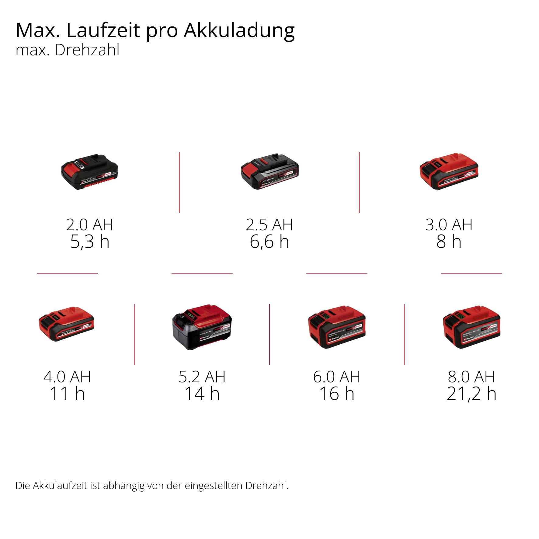 'Max. üzemidő egy akkumulátor-feltöltéssel' mutatja az akkumulátorok üzemidejét: 2,0 Ah esetén 2,5 óra, 3,0 Ah esetén 8,0 óra, 6,0 Ah esetén 20,0 óra, 8,0 Ah esetén 28,0 óra.