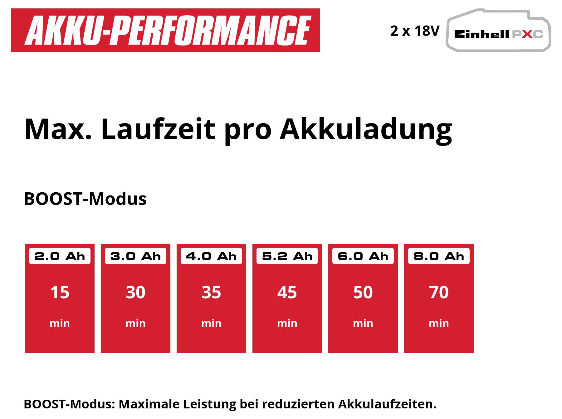 Infografika az akkumulátor teljesítményéről BOOST üzemmódban: Maximális üzemidő akkumulátor töltésenkénti 15 és 70 perc között 2,0 és 8,0 Ah között; 2 x 18V Einhell PXC.