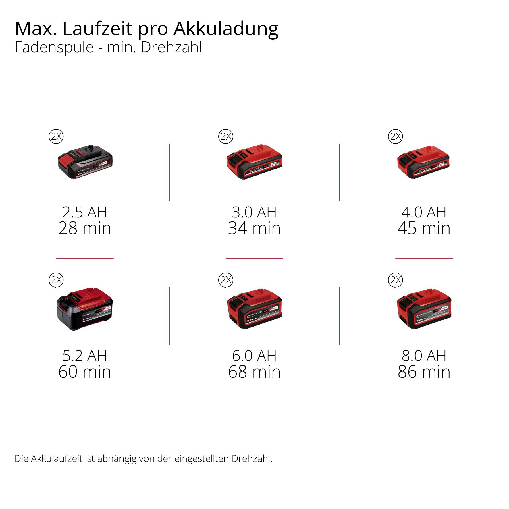 'Max. üzemidő egy akkumulátortöltéssel' és 'Fonaltekercs - min. fordulatszám' olvasható felül. A grafikák az akkumulátorok üzemidejét mutatják: 28 perc 2,5 Ah-nál, illetve 86 perc 8,0 Ah-nál, alacsony és magas feszültségnél.