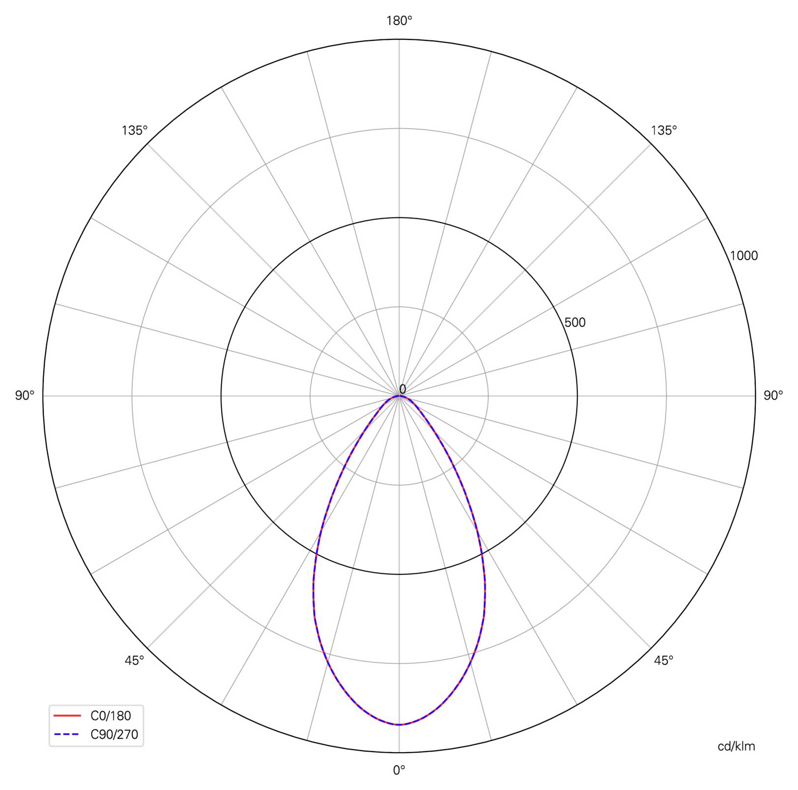 Poláris fénypályadiagram, amely erős, 0°-ra központosított előre irányuló sugárnyalábot mutat; a piros C0/180 és a kék, szaggatott C90/270 görbe szinte teljesen fedi egymást. Az intenzitás eléri a körülbelül 1000 cd/klm értéket.