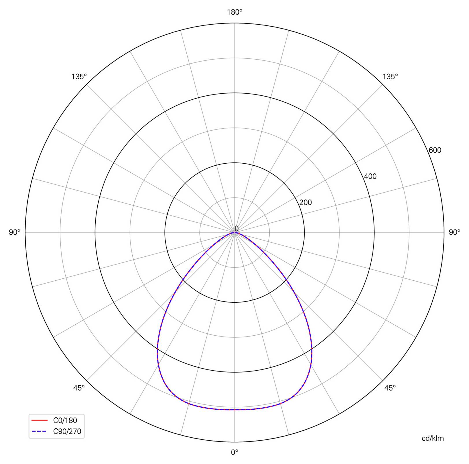 Poláris fénymegoszlási diagram két görbével: a C0/180 piros, a C90/270 kék, a szimmetrikus sugárzás lefelé a legerősebb.