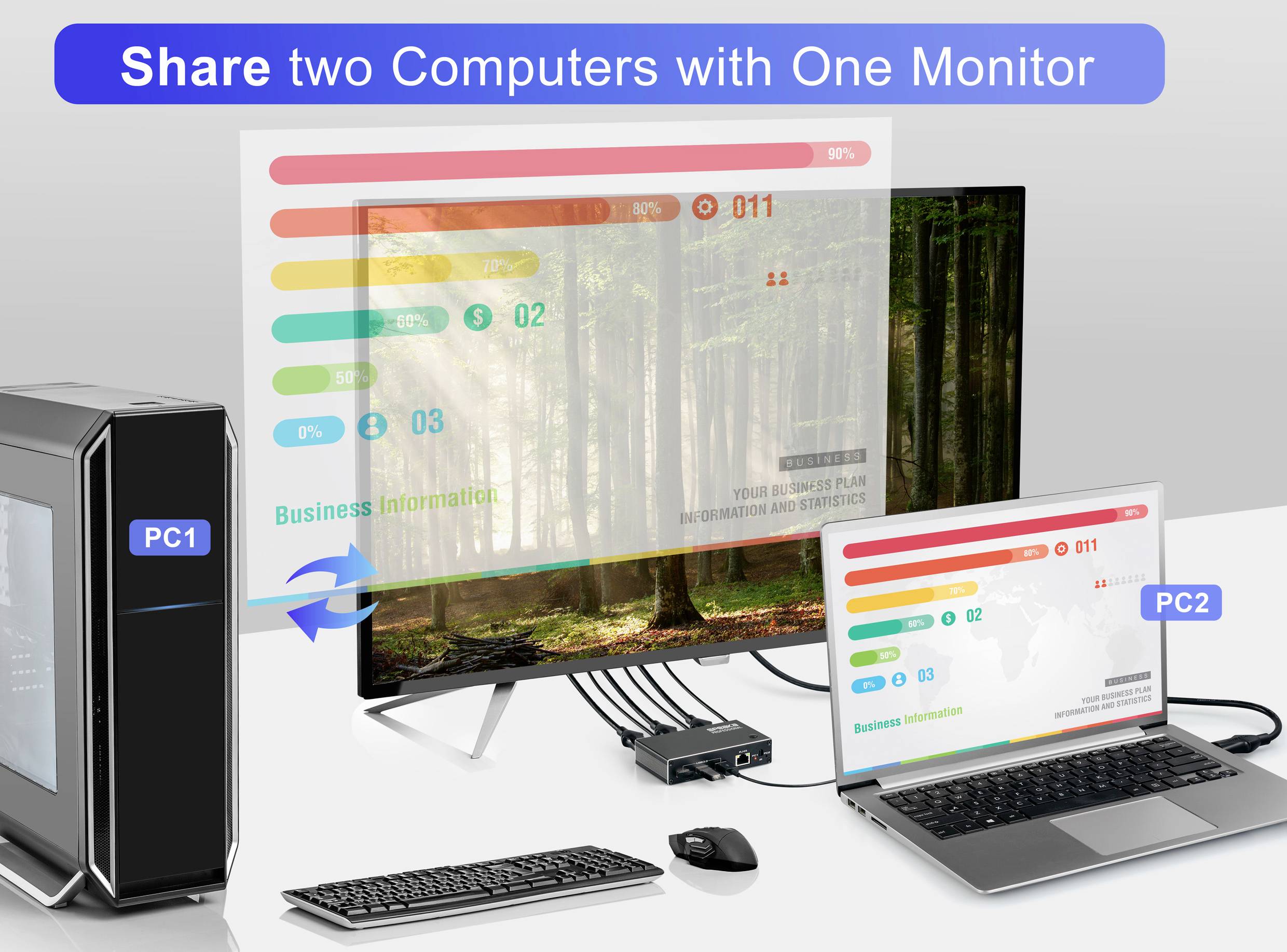 Egy asztali számítógép és egy laptop (amelyeket 'PC1' és 'PC2' címkével láttak el) egy eszköz segítségével csatlakozik egyetlen monitorhoz, demonstrálva az adatmegosztási képességeket.